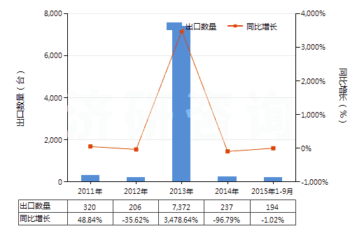 2011-2015年9月中國牙輪直徑<380mm的采礦鉆機(jī)(自推進(jìn)的)(HS84305039)出口量及增速統(tǒng)計